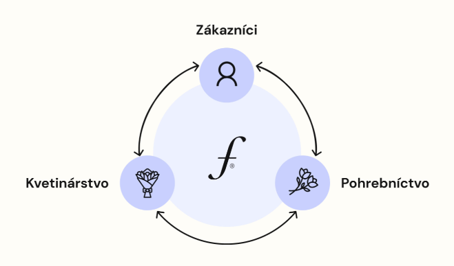 FLOMONI združuje a spája